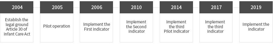 2004 Establish the legal ground Article 30 of infant Care Act → 2005 Pilot operation → 2006Implement the First indicator → 2010 Implement the Second indicator → 2014 Implement the third Pilot indicator → 2017 Implement the third indicator → 2019 Implement the indicator