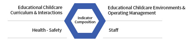 Indicator Composition(Educational Childcare Curriculum & Interactions, Educational Childcare Environments & Operating Management, Health - Safety, Staff
