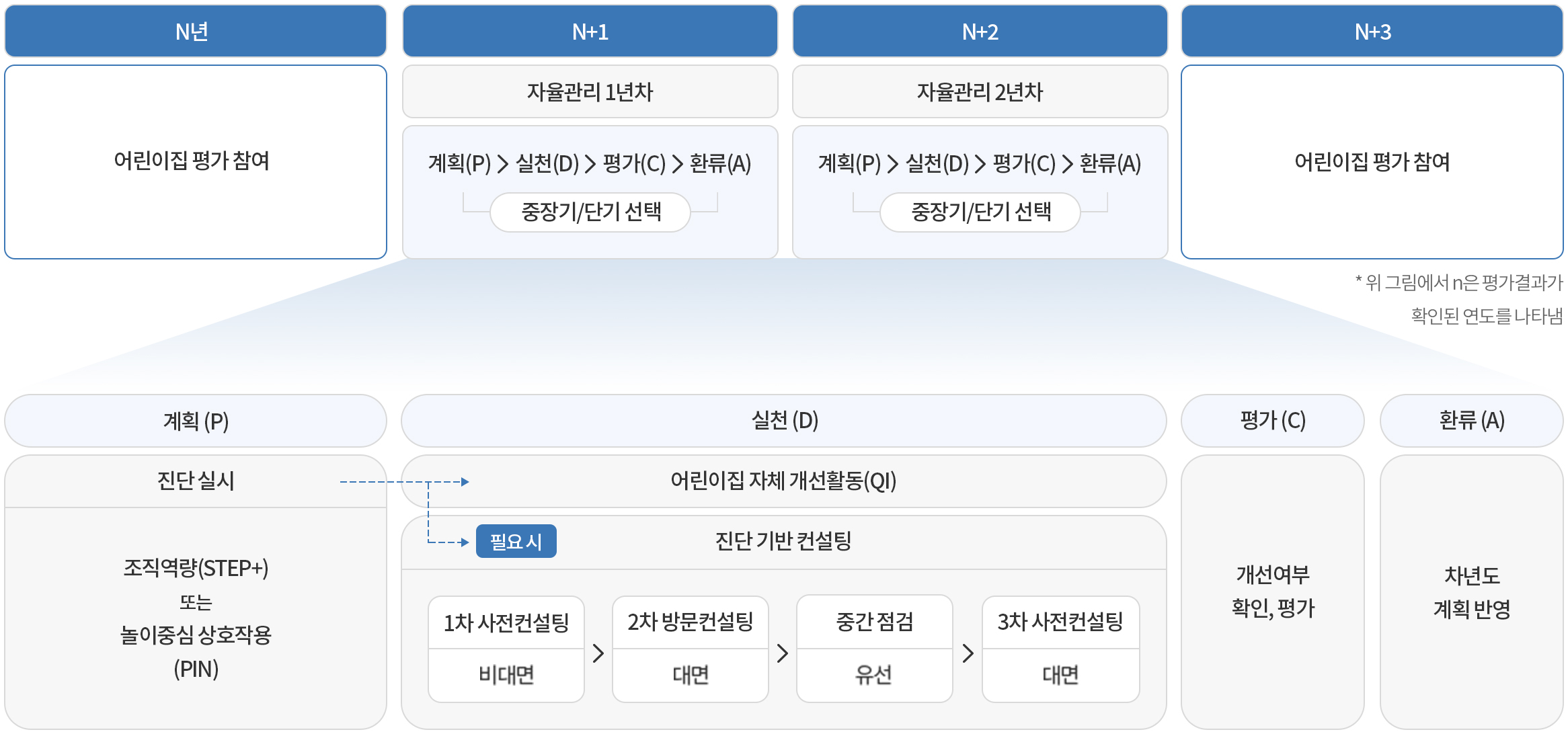 어린이집 자율관리 도식화한 자료