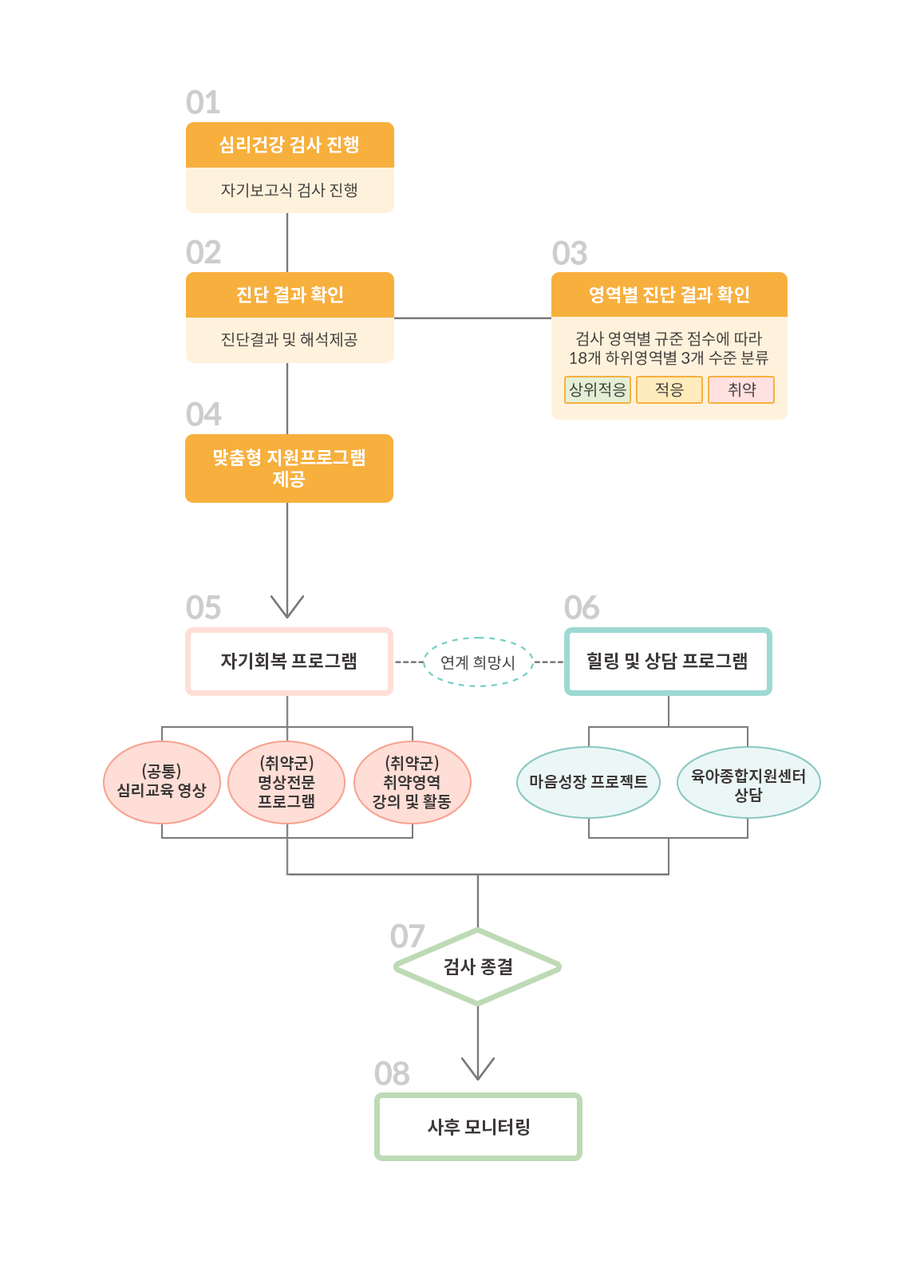 검사소개운영절차표