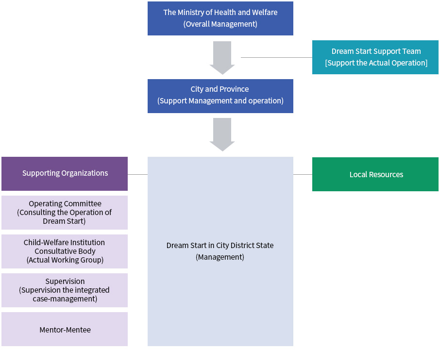 The Ministry of Health and Welfare(Overall Management)->City and Province(Support Management and operation)->Dream Start in City District State(Management)