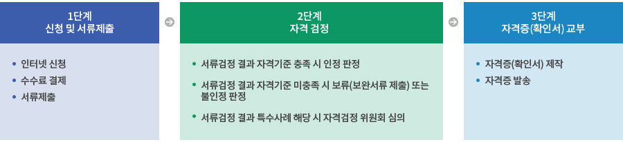 1단계 신청 및 서류제출 (인터넷신청, 수수료결제, 서류제출)  →  2단계 자격검정(서류검정 결과 자격기준 충족 시 인정 판정, 서류검정 결과 자격기준 미충족시 보류(보완서류 제출) 또는 불인정 판정), 서류검정 결과 특수사례 해당 시 자격검정 위원회 심의 → 3단계 자격증(확인서)교부 (자격증(확인서)제작, 자격증 발송)