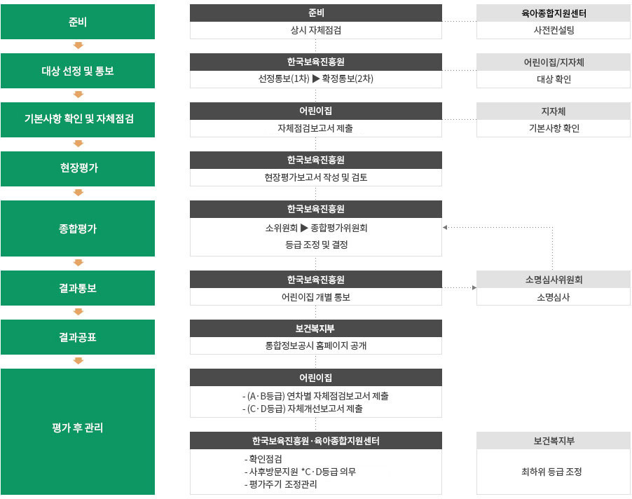 준비:준비(상시점자체점검)-육아종합지원센터(사전컨설팅) → 대상 선정 및 통보:한국보육진흥원(선정통보(1차)▶ 확정통보(2차))-어린이집/지자체(대상 확인) → 기본사항 확인 및 자체점검:어린이집(자체점검보고서 제출)-지자체(기본사항 확인) → 현장평가:한국보육진흥원(현장평가보고서 작성 및 검토) → 종합평가:한국보육진흥원(소위원회▶종합평가위원회 등급 조정 및 결정) → 결과통보:한국보육진흥원(어린이집 개별 통보)-소명심사위원회(소명심사)-한국보육진흥원(소위원회▶종합평가위원회 등급 조정 및 결정) → 결과공표:보건복지부(통합정보공시 홈페이지 공개) → 평가 후 관리:어린이집((A·B등급)연차별 자체점검보고서 제출,어린이집(C·D등급)자체개선보고서 제출), 한국보육진흥원·육아종합지원센터 (확인점검,사후방문지원 *C·D등급 의무, 평가주기 조정관리)-보건복지부(최하위 등급 조정)