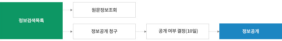 정보검색목록 -> 원문정보조회, 정보검색목록 -> 정보공개청구 -> 공개 여부 결정(10일) -> 정보공개