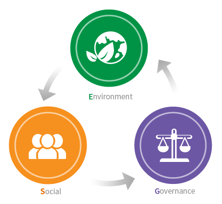 Environment, Social, Governance