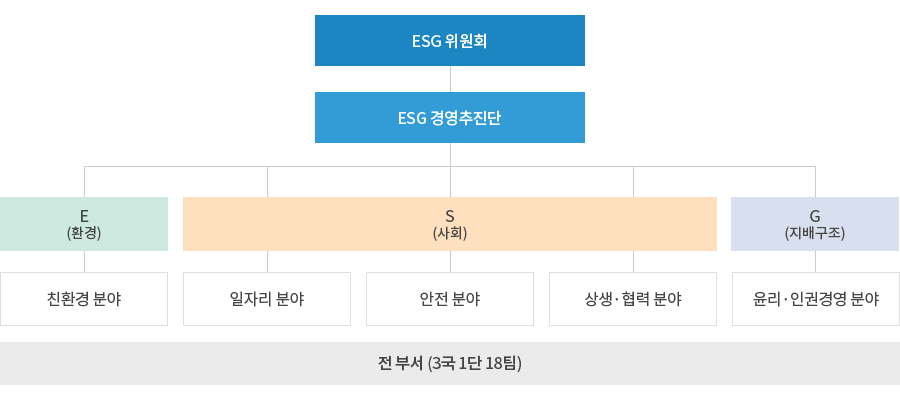 ESG 추진 조직 - 아래내용 참조