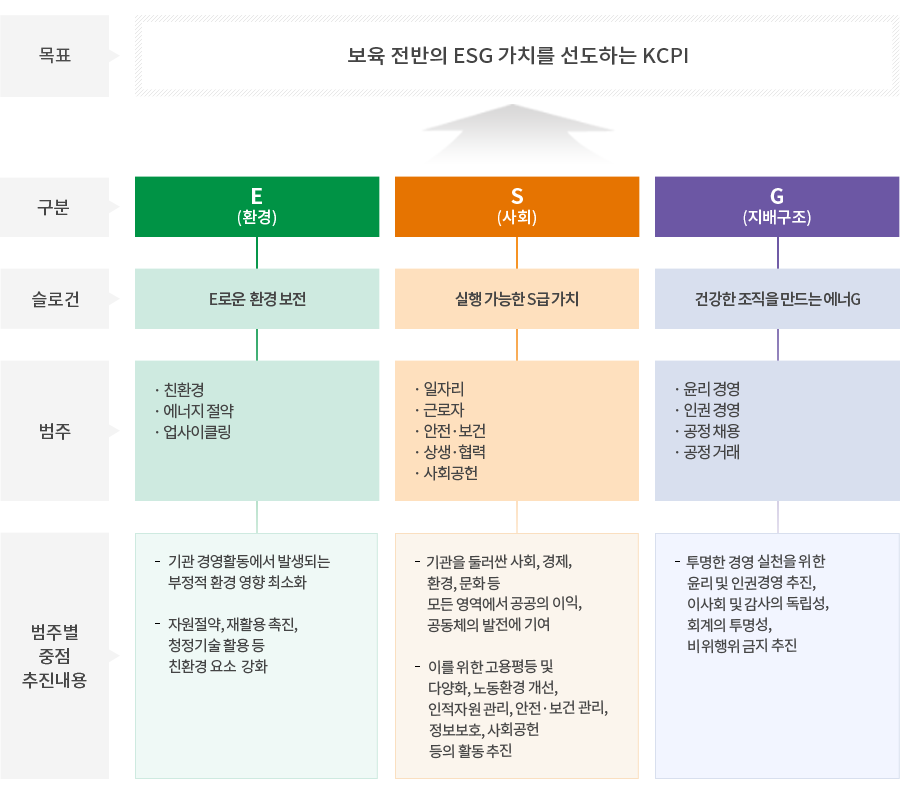 ESG 추진체계 - 아래내용 참조