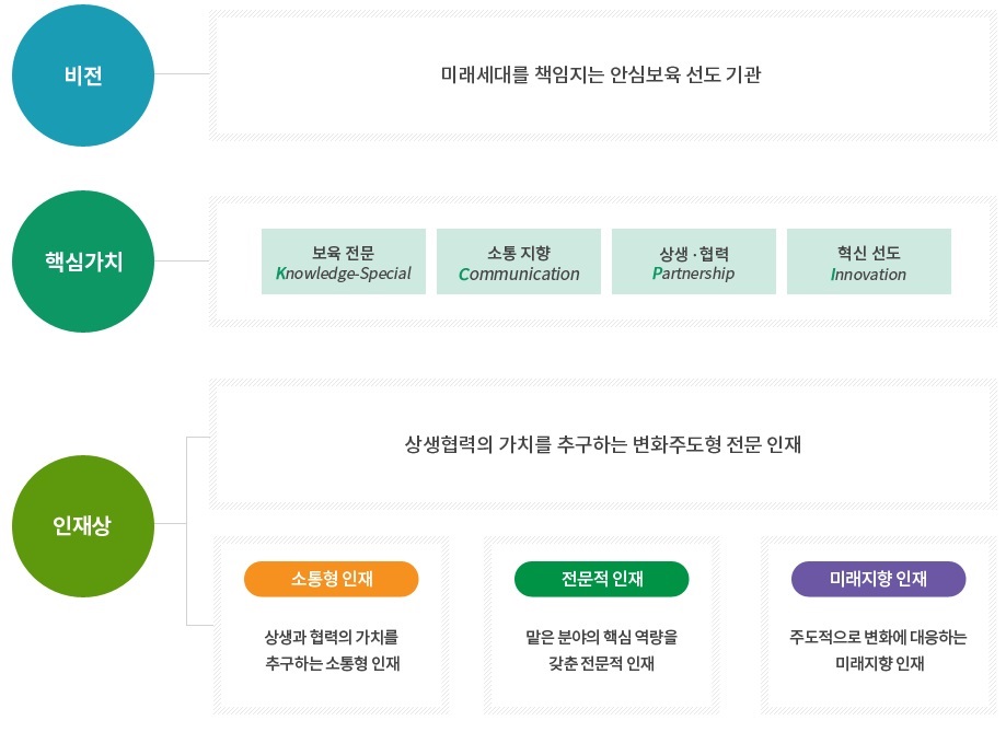 인재상 - 아래내용 참조