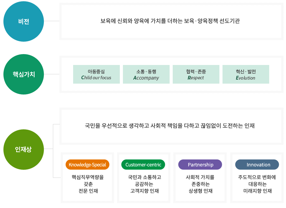 인재상 - 아래내용 참조