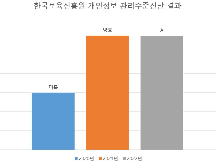 한국보육진흥원 개인정보 관리수준진단 결과 - 2021년:미흡, 2022년:양호, 2023년:A