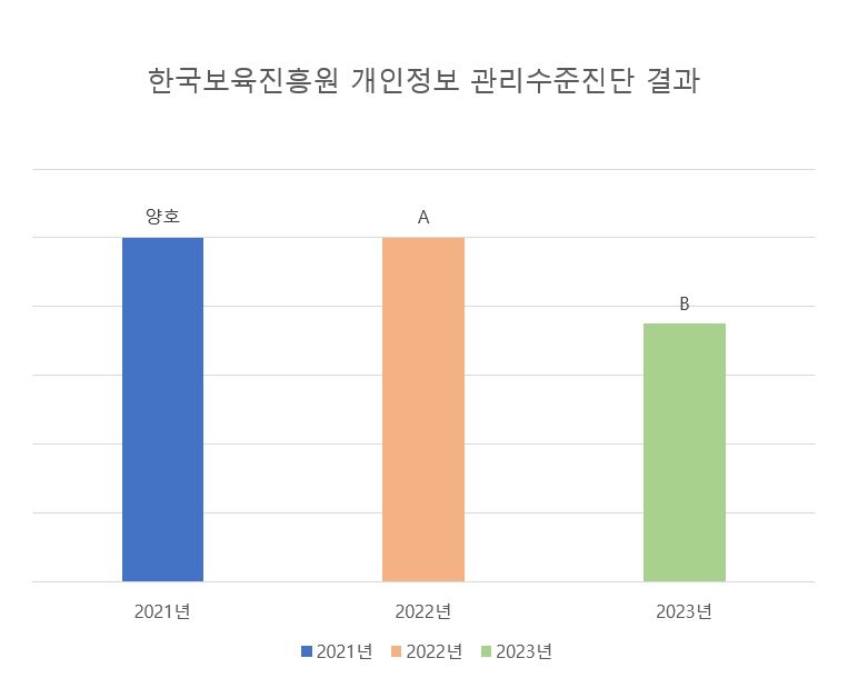 한국보육진흥원 개인정보 관리수준진단 결과 - 2021년:미흡, 2022년:양호, 2023년:A