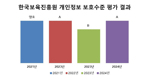 한국보육진흥원 개인정보 관리수준진단 결과 - 2021년:미흡, 2022년:양호, 2023년:A 