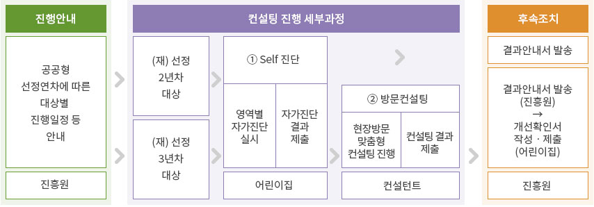 진행안내 -> 컨설팅 진행 세부과정 -> 후속조치
